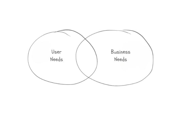 Venn Diagramm User and Business Needs